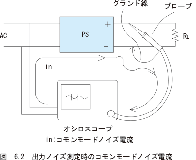 図　6.2　出力ノイズ測定時のコモンモードノイズ電流